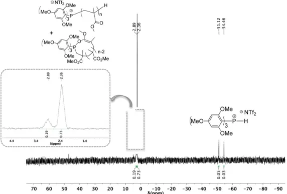Figure 4.  1 H coupled- 31 P NMR spectrum in CDCl 3  of PMMA obtained using TTMPP/Me 3 SiNTf 2  (1/2) in toluene at 25 °C  (Table 1, Table 1, entry 8)