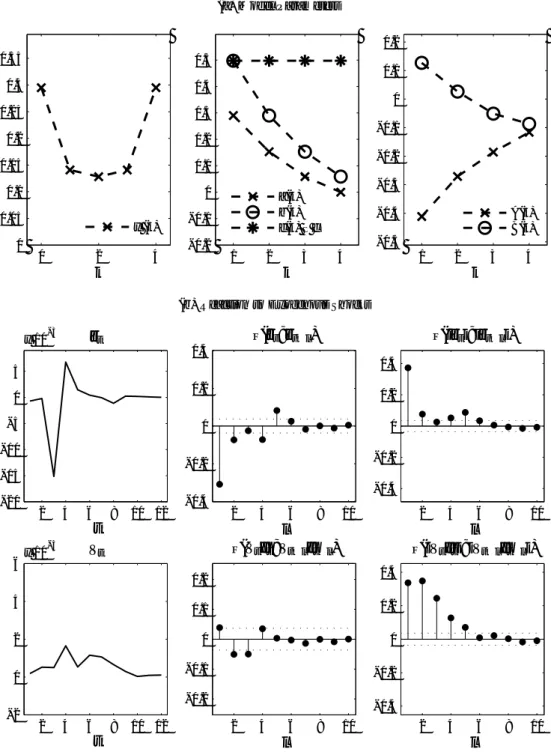 Figure 2: Shocks to returns, ∪ -shape wealth distribution