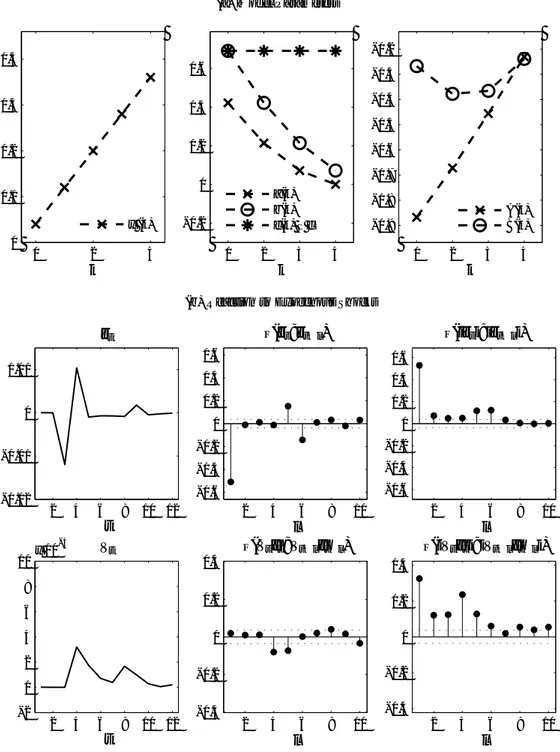 Figure 3: Shocks to returns, wealth shares increase with investment horizon