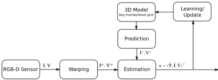 Fig. 1. Unified image and model-based system. For both volumetric and key-frame based representations, tracking and mapping can be decomposed in four major blocks: warping, prediction, estimation and model update