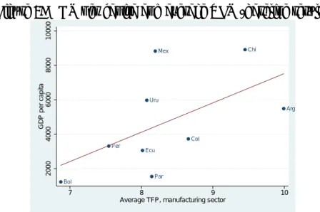 Figure 2: GDP per capita and average TFP (baseline results) Arg Bol ChiColEcuMexParPerUru200040006000800010000GDP per capita 7 8 9 10