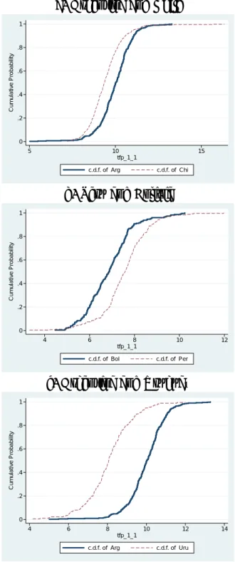 Figure 5: Baseline results: cumulative density functions for selected pairs of countries