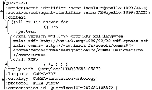 Figure 5 shows an example of message sent by an agent requesting the title of availa- availa-ble  memos