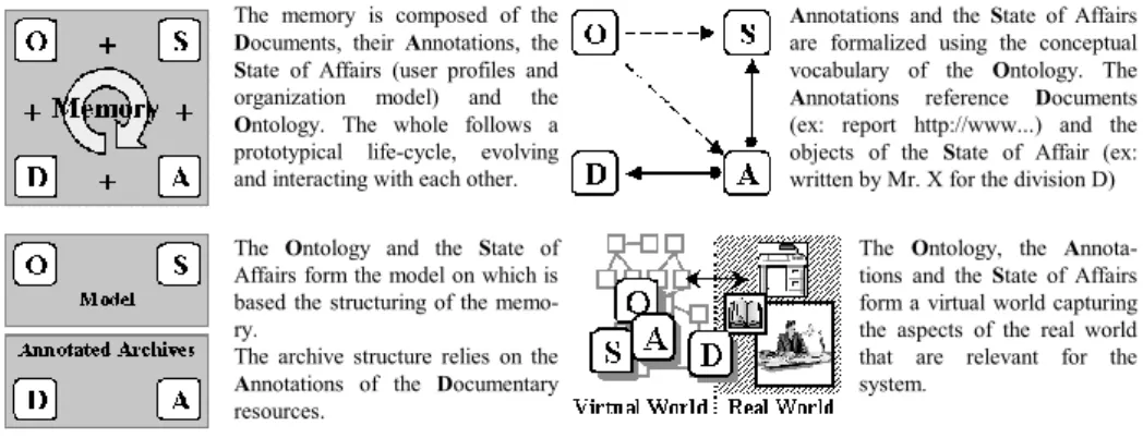 Fig. 1. Structure of the memory 