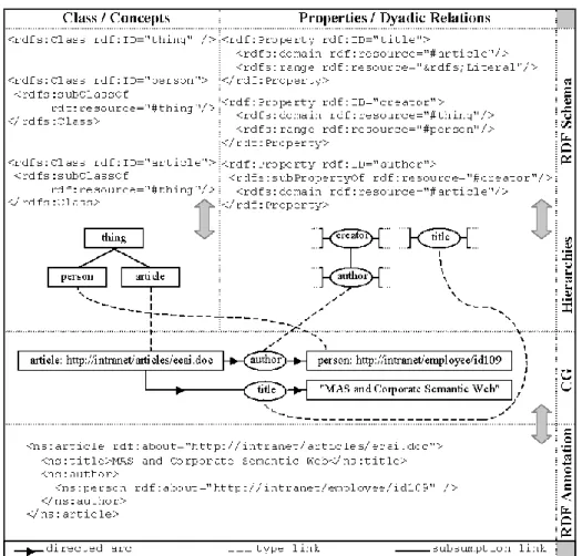 Fig. 3. RDF(S) and CG model mapping 