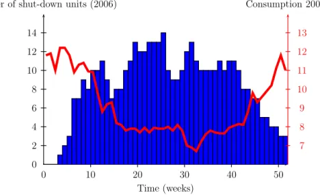 Figure 3: Availability of nuclear units, Source: EDF (2006)