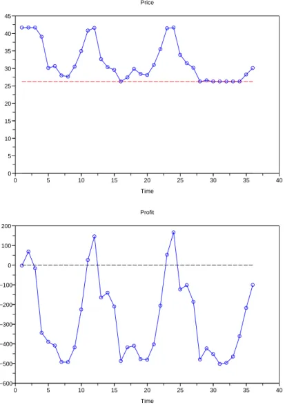 Figure 12: Simulated “regularized” price (in Euro/MWh)/Simulated “regularized” profit (in Euro (million))