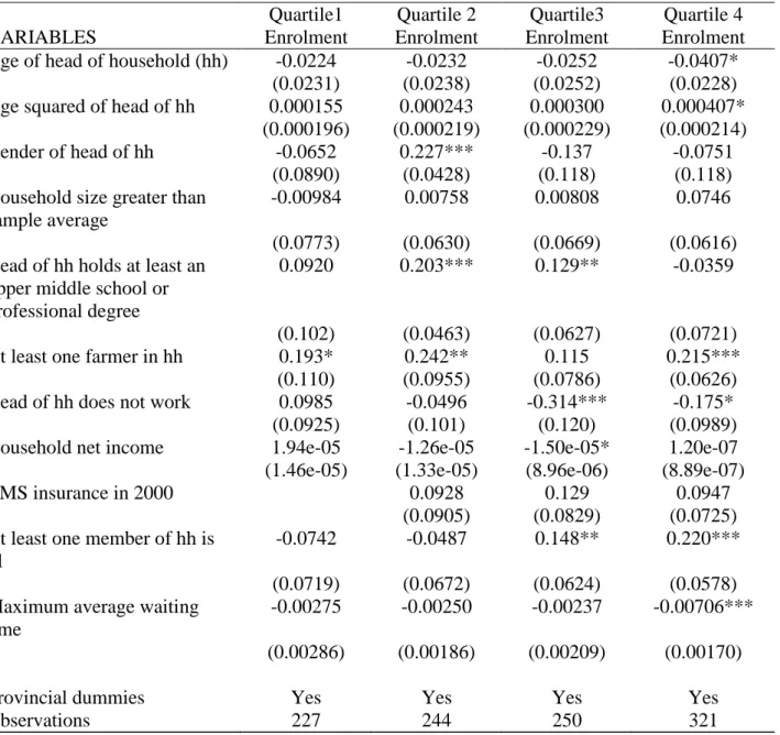 TABLE 3. Determinants of enrolment in NCMS for each income quartile 