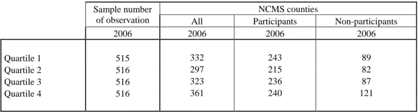 TABLE A. Descriptive statistics of NCMS introduction and participation by income groups  