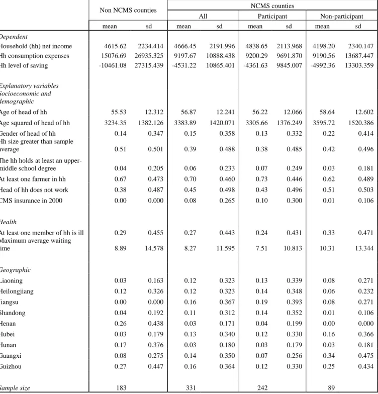 TABLE B. Sample characteristics in 2006, first quartile of income 