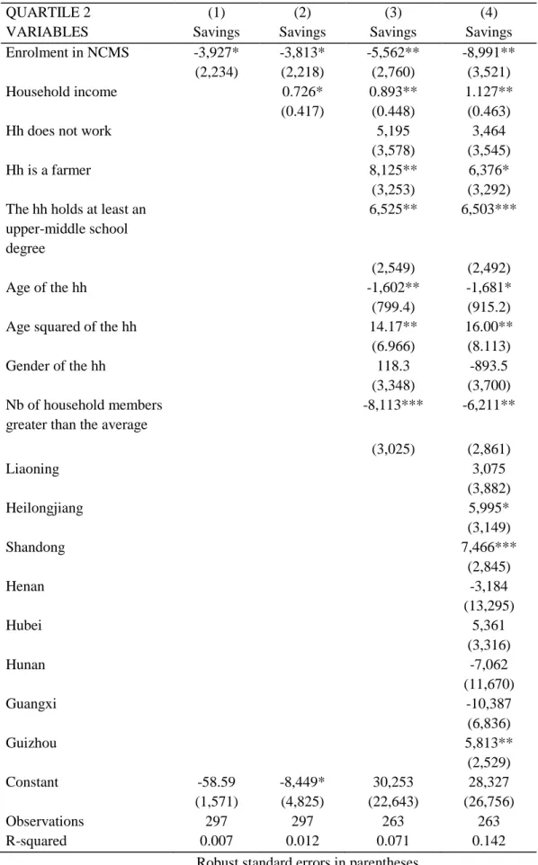 TABLE G. Robustness checks for regressions of savings on NCMS, OLS, quartile 2 