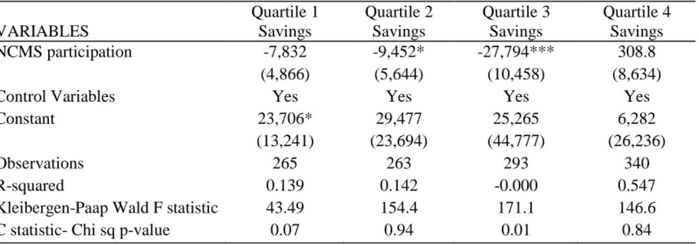 TABLE 2. IV adjusted regression results of savings on NCMS by income quartile.