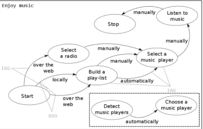 Figure 2: Example of ISG, SSG and IAG