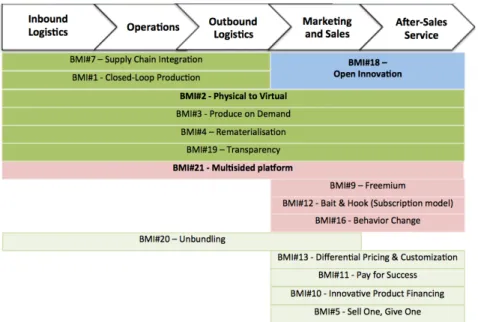 Figure 2b. Business Model Innovations Impact on value chain primary activities 