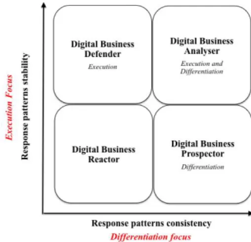 Figure  3.  Types  of  Digital  Business  organization  configurations  and  attitudes