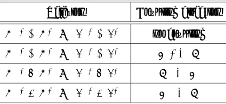 Table 2: Signatures of Coupling based on the global cross-clustering coefficient and cross- cross-transitivity recurrence network measures
