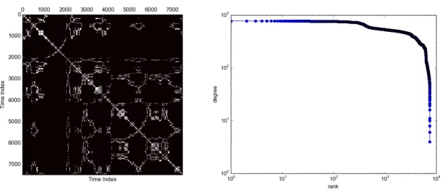 Figure 4: A graphical representation of the inter-sector recurrence matrix and the degree rank plot.