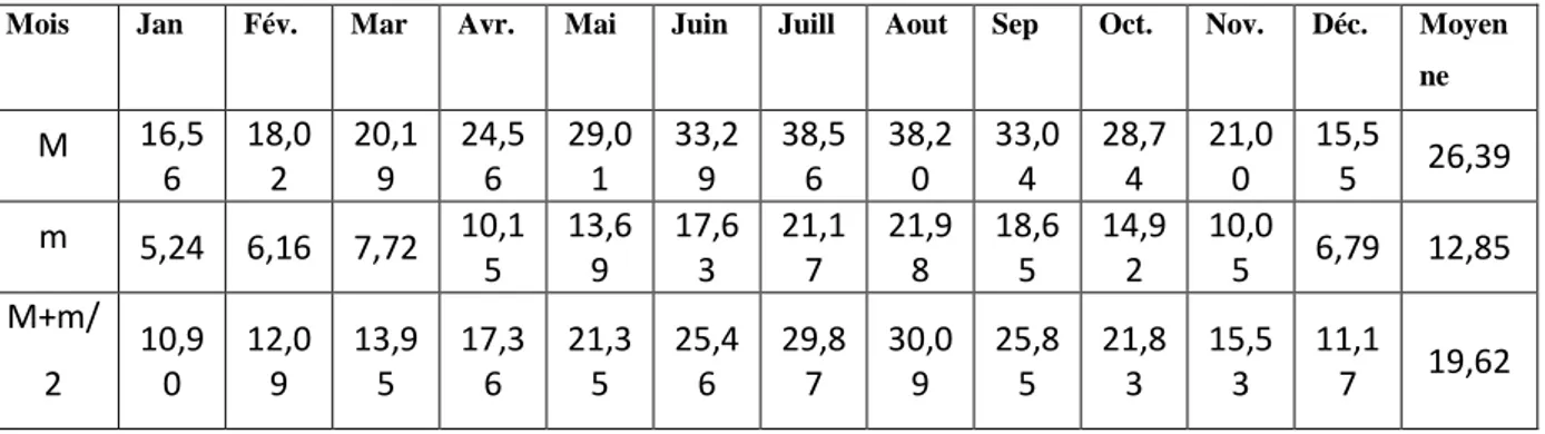 Tableau 02 : Des températures  moyennes  mensuelles et annuelles (Relizane 2004-2014)  