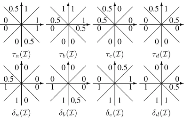 Fig. 3. A definition of functions τ z (I) and δ z (I), for z ∈ {a, b, c, d} and I ∈ {0, 1} {r,m,s} .