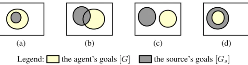 Fig. 2. A schematic illustration of the four cases of agent’s goal-source’goals relationships.