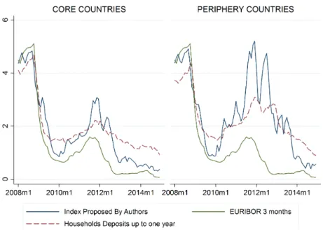Figure   5:   EURIBOR,   Authors’   index   and   Deposit   rates   in   the   Eurozone:   