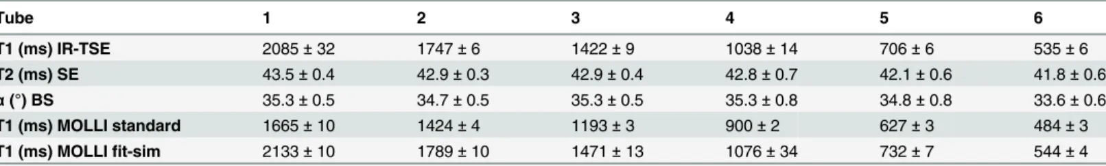 Table 2. Values ( ± standard deviations) of true T1, true T2 and excitation flip angle parameters measured on the Gd-DOTA doped phantoms by the gold-standard sequence, and T1 values derived from both post-processing methods of the MOLLI sequence.