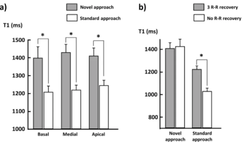 Fig 9. T1 values measured at three levels (basal, medial and apical) of five healthy volunteers myocardium using the standard and the novel post-processing approaches of MOLLI (a)