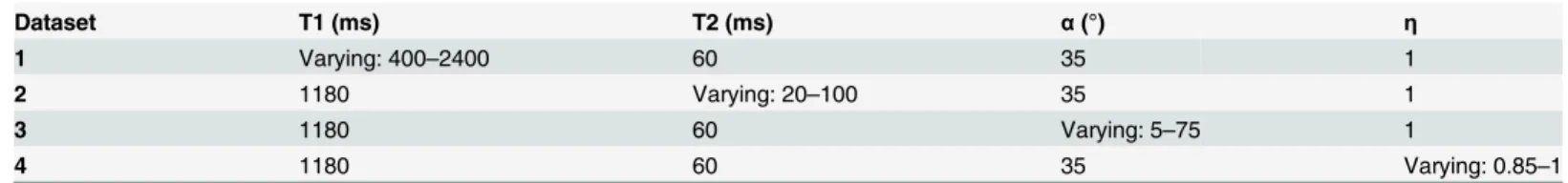 Table 1. T1, T2, α and η parameters used to generate the four different datasets using Bloch equations simulation.