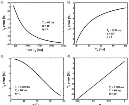 Fig 2. Deviation between true T1 values and T1 values determined by the standard post-processing approach as a function of T1 (a), T2 (b), nominal flip angle (c), and inversion efficacy η (d)