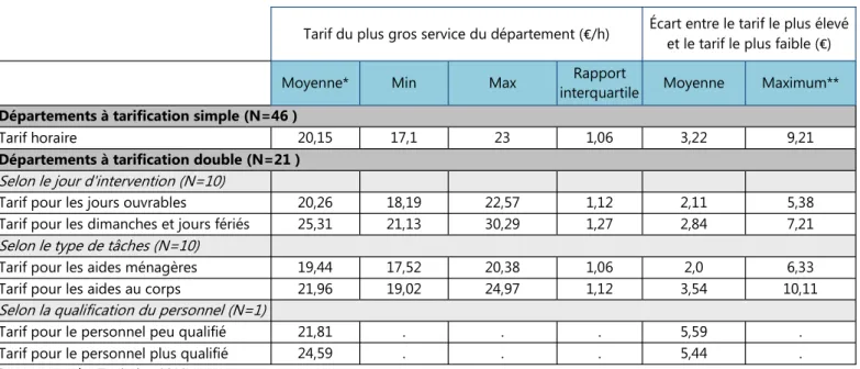 TABLEAU 1 : TARIFS DES SERVICES AUTORISÉS D’APRÈS L’ENQUÊTE TERRITOIRE 