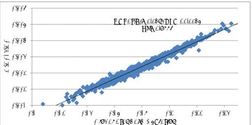 Figure 1: Dispersion graph between H (A)−I(A) and the global standard deviation of the attributes