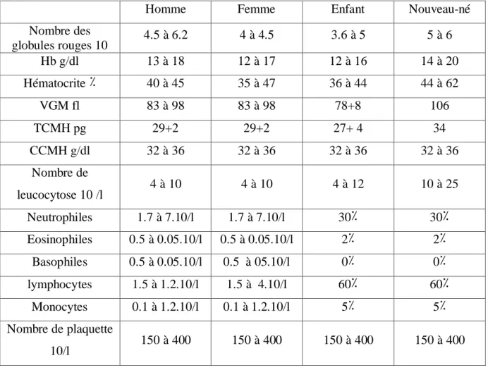 Tableau N °14: numération globulaire normal en fonction d’âge (BURNO.V ; 1997) 