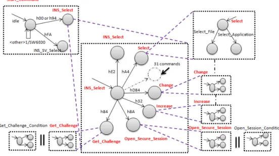 Fig. 10. Calypso smart card model