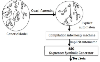 Fig. 1. Global process structure