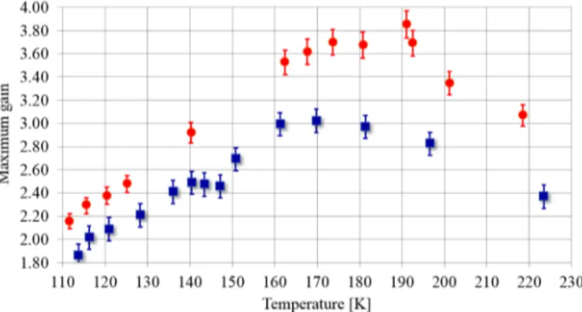 Fig. 8. Maximum gain observed versus Cr 4+ /Yb 3+ :YAG co-sintered ceramic temperature