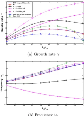 Figure 1: Growth rate γ and frequency ω r as a func- func-tion of k θ ρ th for the Waltz standard case