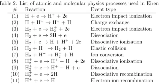 Table 2: List of atomic and molecular physics processes used in Eirene.