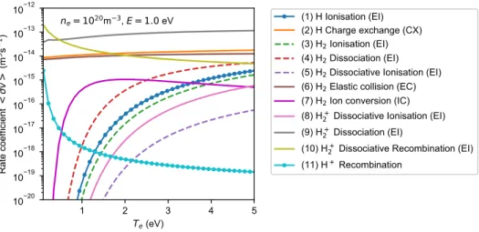 Figure 3: Plots of rate coefficients for different processes used in the atomic physics model in Eirene as a function of T e and for n e =10 20 m −3 in case of density dependent rate coefficients (processes (1), (3-5) and (8-11)) and for a relative energy 