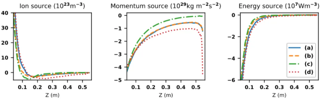 Figure 8: Parallel profiles of volumetric source terms of particles, momentum, and energy (sum of electron and ion energy source terms) due to neutral particles (Description of cases in Tab