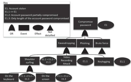 Fig. 5. Attack tree of the keyboard login authentication mechanism