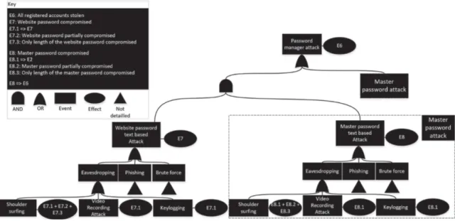 Figure 11 presents the attack tree where the goal is to get access to the bank account by bypassing the Password Manager mechanism