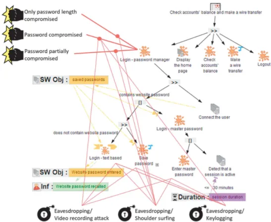 Fig. 12. Login with password manager task model extended with threats and effects