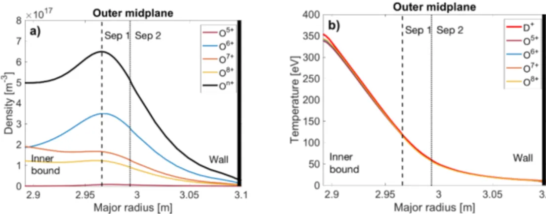 Figure 9: outer midplane radial profiles of a) density and b) temperature for oxygen high ionisation states with main (dashed black) and secondary (dotted black) separatrix and wall contour (thick black) vertical lines