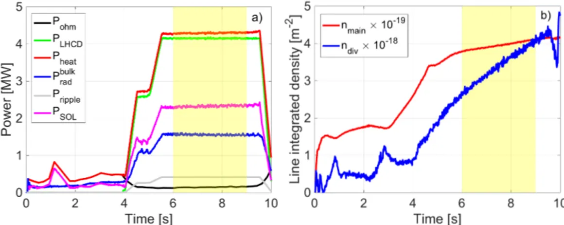 Figure 1: a) time traces for the WEST plasma discharge #54067: Ohmic power (black), lower hybrid current drive power (green), total heating power (red), power radiate in bulk plasma (blue), power losses due to magnetic ripple (grey), power entering the scr