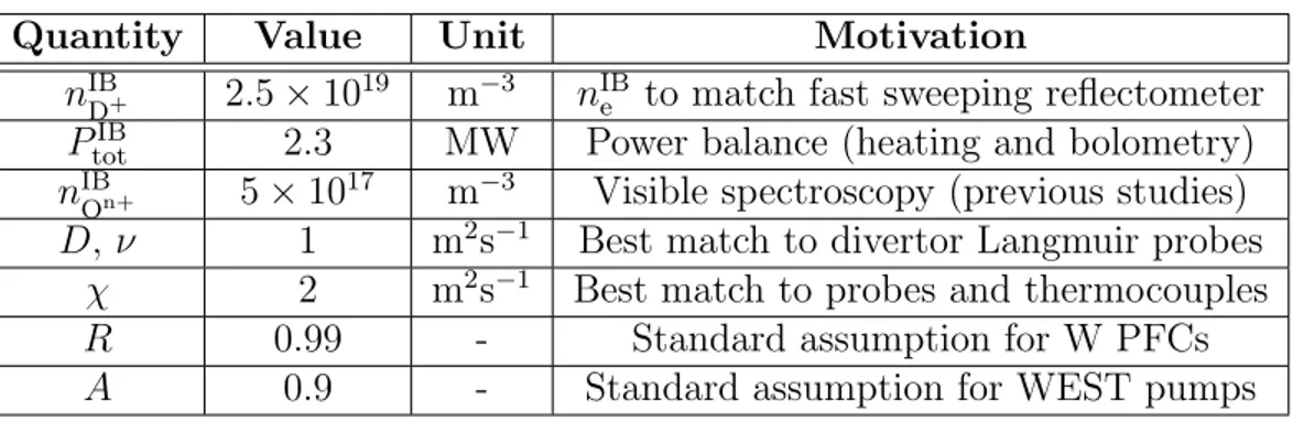 Table 1: Main input parameters for the SolEdge2D-EIRENE modeling.