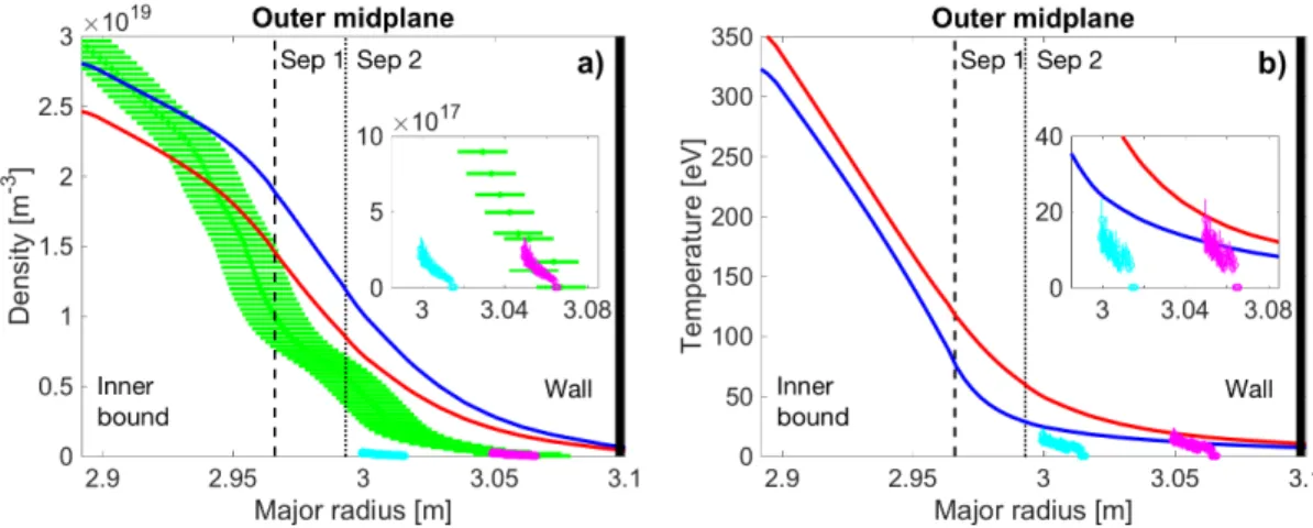 Figure 3: outer midplane radial profiles of a) density and b) temperature with main (dashed line) and secondary (dotted line) separatrix, wall contour (thick solid line)