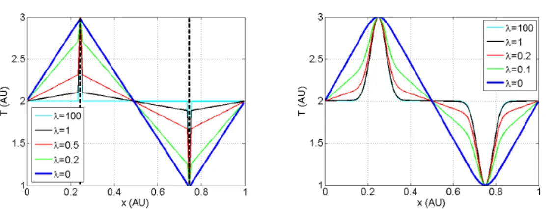 Fig. 1 Temperature profiles obtained by solving heat equation with simplified nonlocal heat flux expression and punctual (left) and gaussian (right) heat source and sink.
