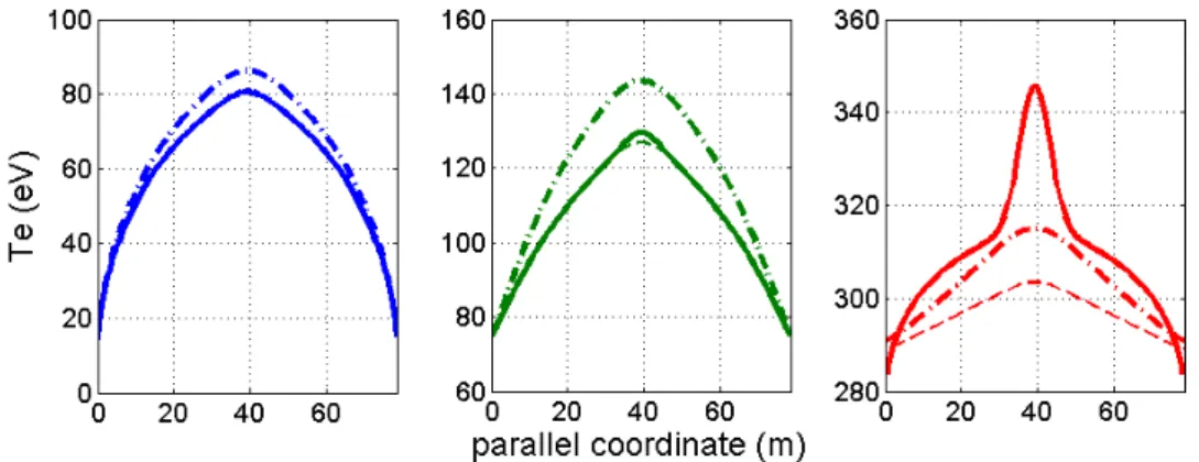 Fig. 4 Electron temperature profiles for different heat flux expressions (solid line: nonlocal, dashed line: Spitzer-H¨arm, dot-dashed line: Flux limited Spitzer-H¨arm)