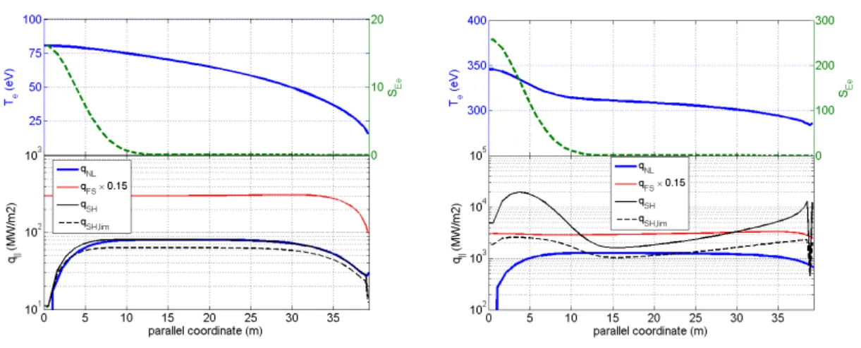 Fig. 5 Comparison of heat flux computed as a post-treatment from the electron temperature profile obtained at low collision- collision-ality with the nonlocal heat flux expression and with flat (left) and peaked (right) sources.
