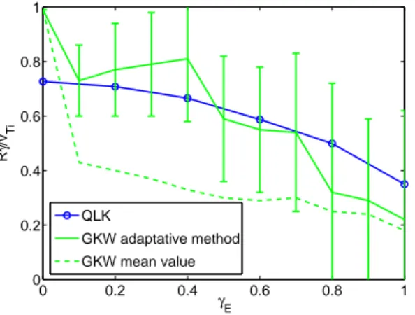 Figure 7. Maximum QuaLiKiz growth rates and gkw effective growth rates calculated with the standard averaging method and a new statistical method